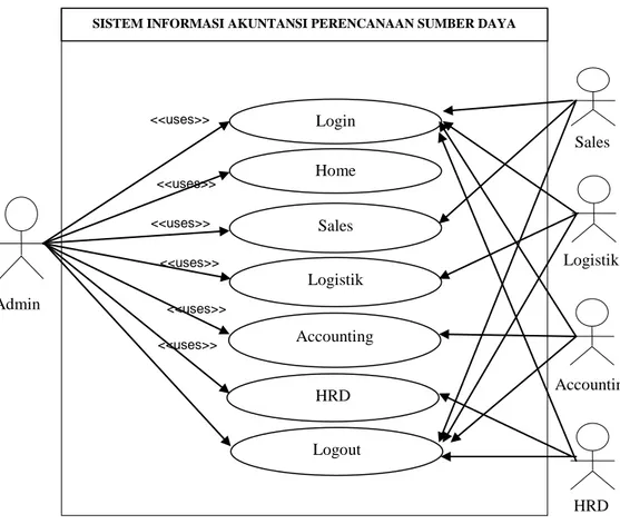 Gambar III.5. Use Case Diagram Sistem Informasi Akuntansi Perencanaan  Sumber Daya Perusahaan Berbasis Web Pada PT
