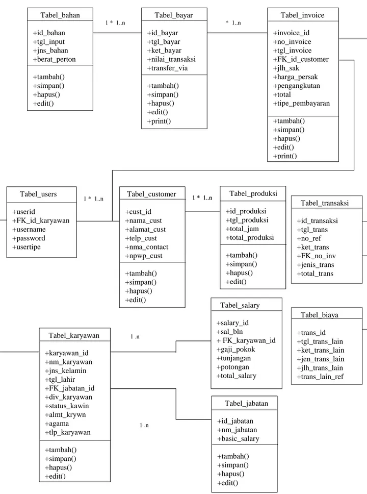 Gambar III.6. Class Diagram Sistem Informasi Akuntansi Perencanaan  Sumber Daya Perusahaan Berbasis Web Pada PT