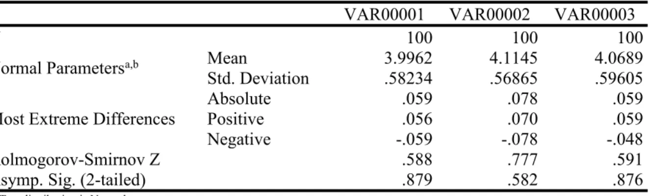 Tabel 3: Normalitas Data X 1 , X 2 dan Y ( One-Sample Kolmogorov-Smirnov Test)