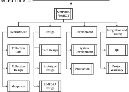 Gambar 2. Work breakdown structure. 