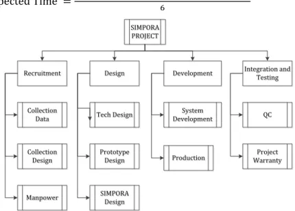 Gambar 2. Work breakdown structure. 