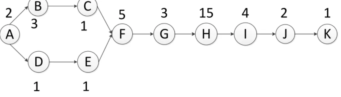 Gambar 4. Precedence diagram. 
