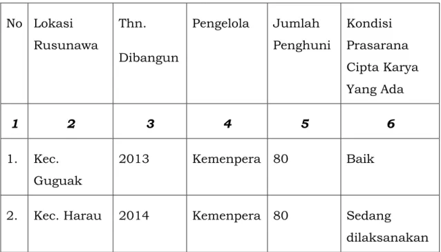 Tabel 6.4 Data Program Perdesaan di Kabupaten Lima Puluh Kota 
