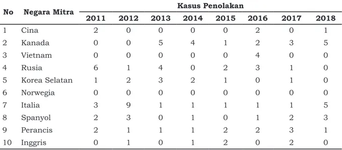 Tabel 3. Kasus penolakan ekspor hasil perikanan oleh negara mitra tahun 2011-2018