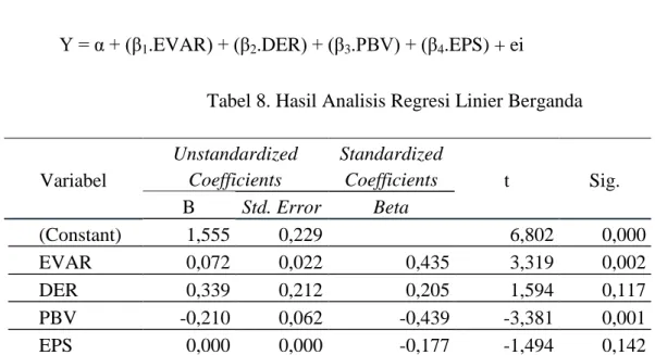 Tabel 8. Hasil Analisis Regresi Linier Berganda 