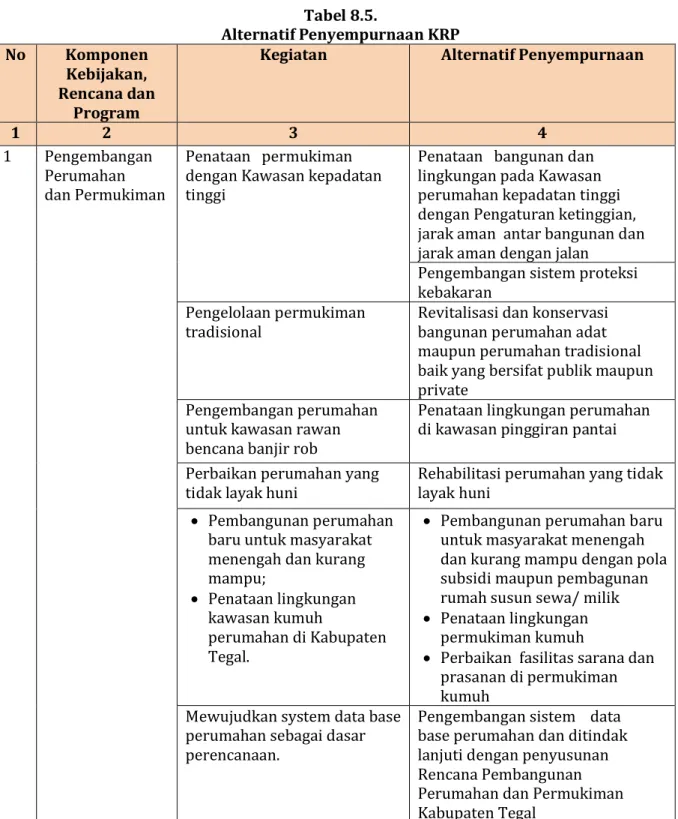 Tabel 8.5.  Alternatif Penyempurnaan KRP  No  Komponen  Kebijakan,  Rencana dan  Program 