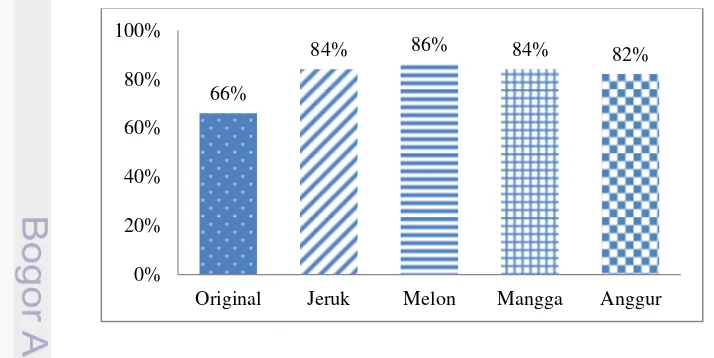 grafik hasil dari uji organolpetik produk dengan penambahan varian rasa. 