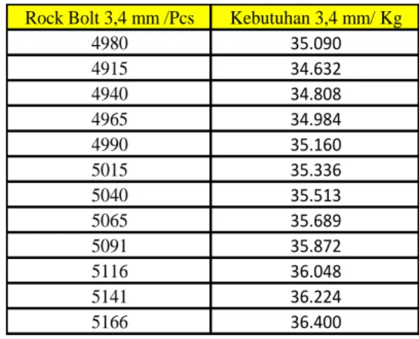 Tabel 2. Peramalan Persediaan 3,2 mm  Rock Bolt 3,2 mm/ pcs Kebutuhan3,2 mm /Kg