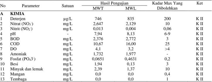 Tabel 7. Hasil analisis kualitas sampel air untuk sifat kimia di laboratorium BTKL Ambon (2015) 