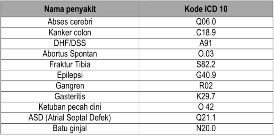 Tabel 1.1 Nama Penyakit dengan kode ICD 10 