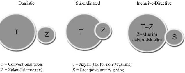 Figure 1. The Relationship between (Conventional) Taxes and Zakat (Masdar F. Mas’udi)