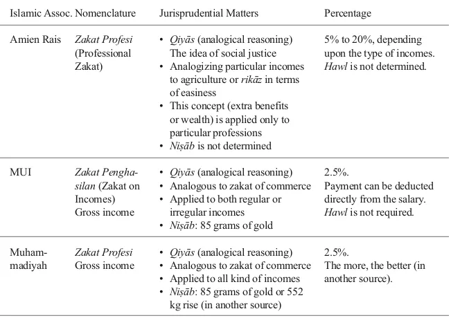 Table 1. The Nomenclature and Rule of Zakat on Salary in Indonesia