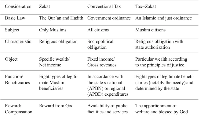 Table 2. Zakat, Conventional Tax, Zakat-intended Tax Payments