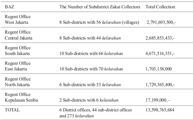 Table 5. Total Zakat & Sadaqa Collection by BAZ of DKI Jakarta