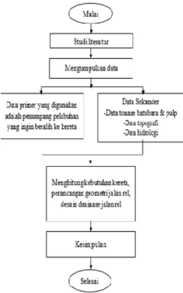 Gambar 1. Diagram Alir Penelitian