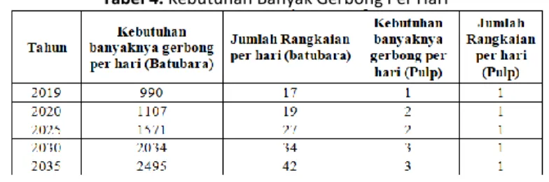 Tabel 4. Kebutuhan Banyak Gerbong Per Hari 