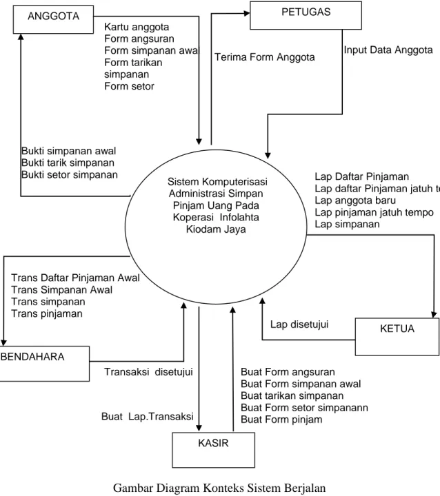 Diagram Konteks Sistem Berjalan 