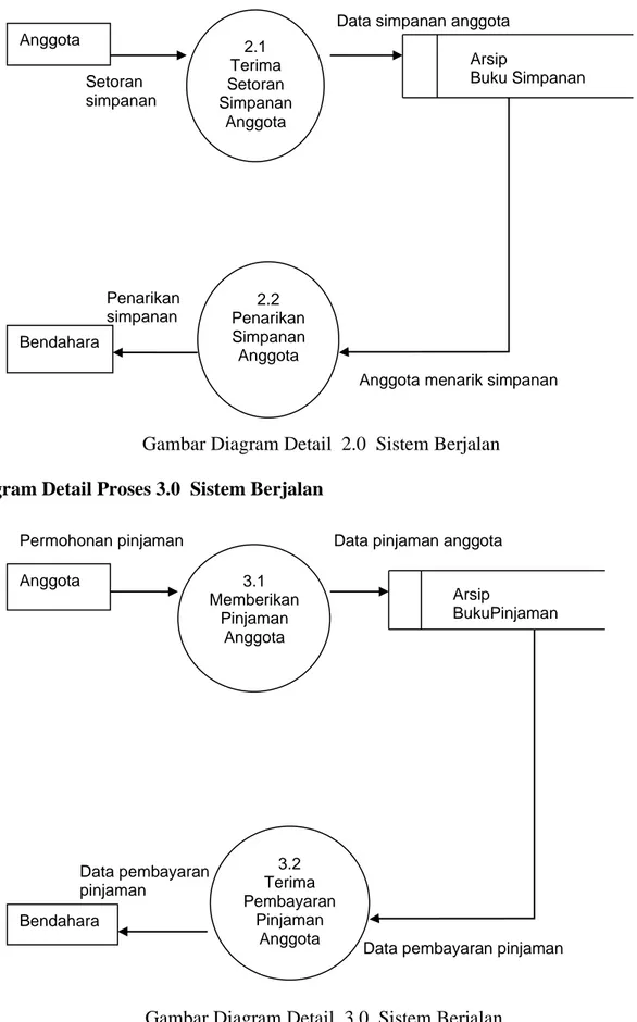 Diagram Detail Proses 2.0 Sistem Berjalan     