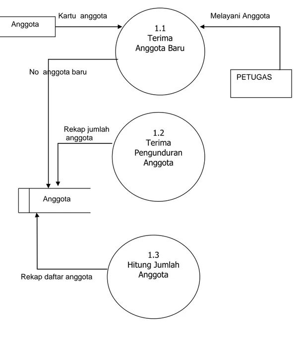 Diagram Detail Proses 1.0 Sistem Usulan 