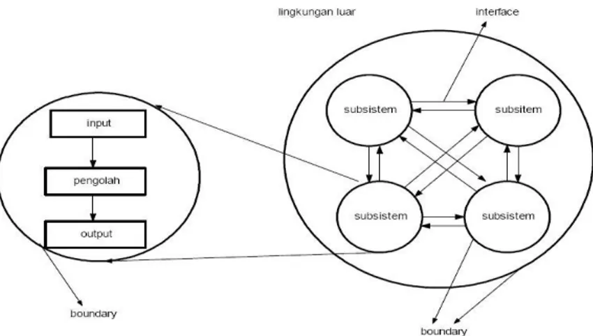 Gambar Karakteristik Sistem  Komponen Sistem  