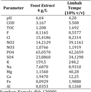 Tabel 1. Konsentrasi parameter dalam  yeast extract dan limbah tempe  Parameter  Yeast Extract 