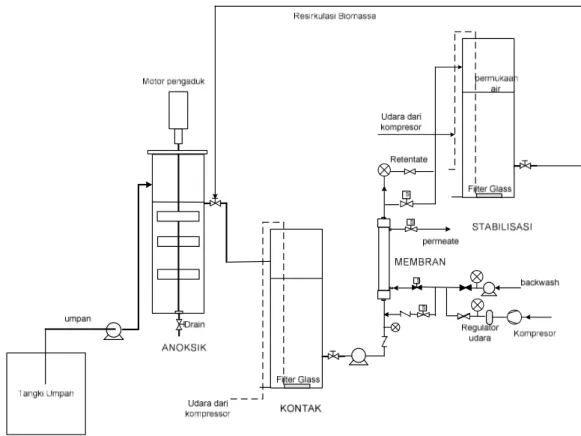 Gambar 1. Skema instalasi bioreaktor membran konsekutif aerob-anaerob 