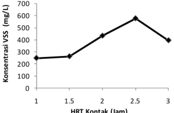 Gambar  2.  Konsentrasi  biomassa  pada  tangki  anoksik  (pada  HRT  Anoksik  dan  Stabilisasi 3 dan 4 jam) 