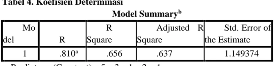 Tabel 4. Koefisien Determinasi  Model Summary b Mo del  R  R Square  Adjusted  R Square  Std