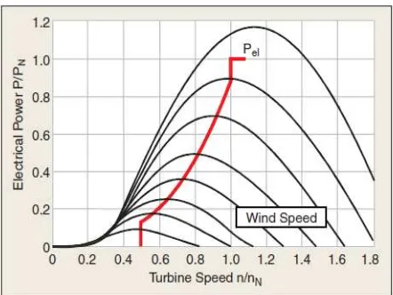 Fig.1. Wind turbine characteristics [8]. 