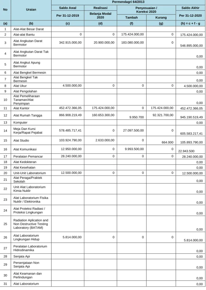 Tabel 37. Rincian Peralatan dan Mesin 