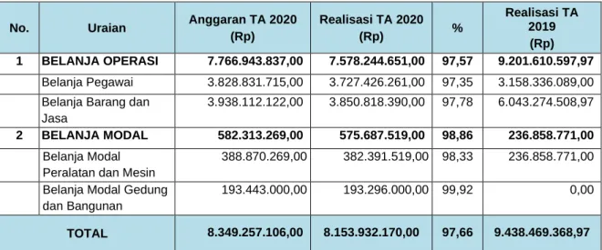 Tabel 12. Anggaran dan Realisasi Belanja 