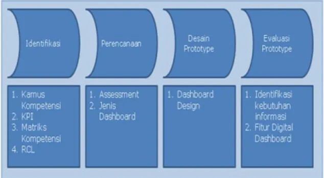 Gambar 1. Framework  Pembangunan Model CBHRM 