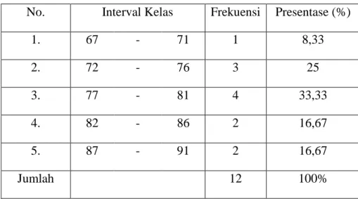 Tabel 2. Deskripsi Hasil Pengukuran Daya Ledak Otot Tungkai  No.   Interval Kelas  Frekuensi  Presentase (%) 