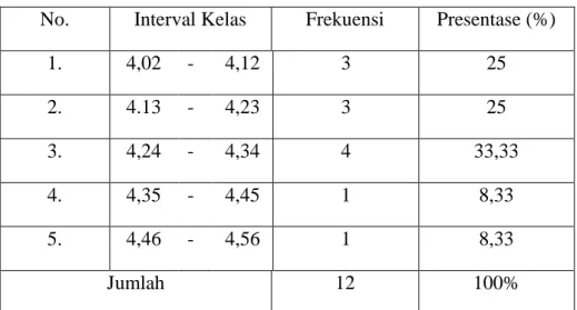 Tabel 4. Deskripsi Hasil Pengukuran Daya Ledak Otot Lengan  No.   Interval Kelas  Frekuensi  Presentase (%) 