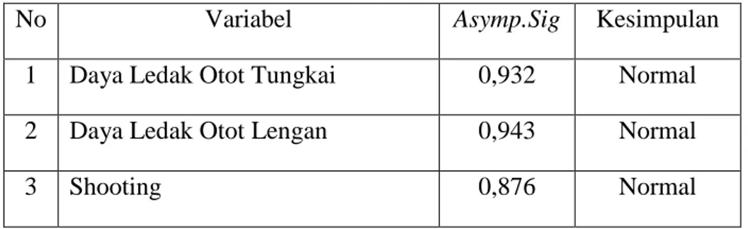 Tabel 7. Hasil Perhitungan Uji Normalitas 