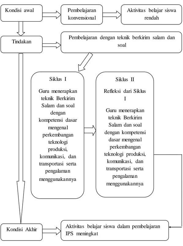 Gambar  1. Kerangka  Berfikir 