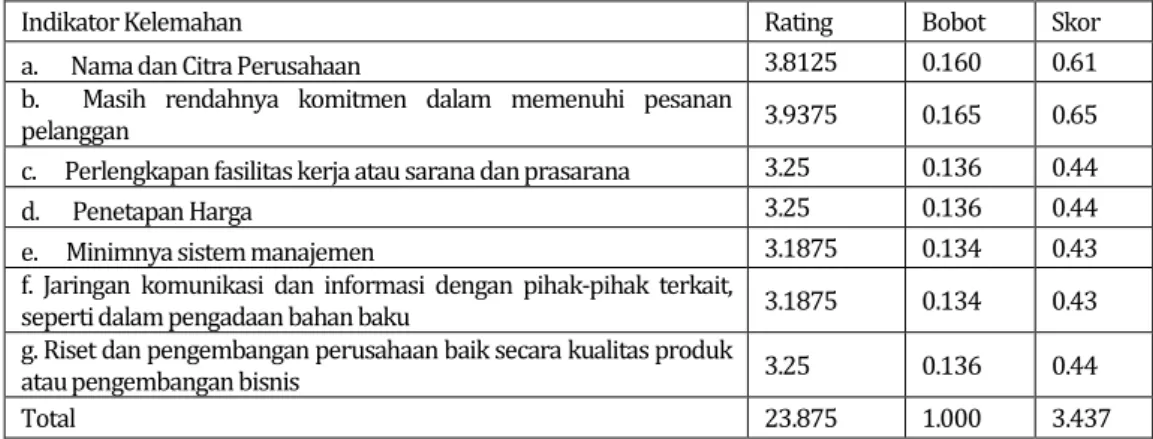 Tabel 7. Kekuatan (Strengts) MH. Silver  Indikator Kekuatan  Rating  Bobot  Skor  Kualitas dan variasi produk  3.9375  1.00  3.94 