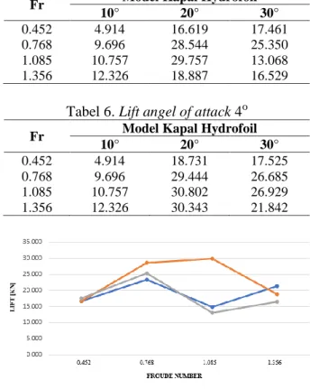 Tabel 6. Lift angel of attack 4 o Fr  Model Kapal Hydrofoil 