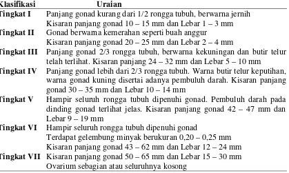 Tabel 1. Klasifikasi tingkat kematangan gonad ikan kembung betina menurutBurnahuddin et al