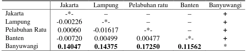 Tabel 6. Karakteristik biologi reproduksi R. kanagurta dan R. brachysoma dariperairan Teluk Banten dan Pelabuhan Ratu