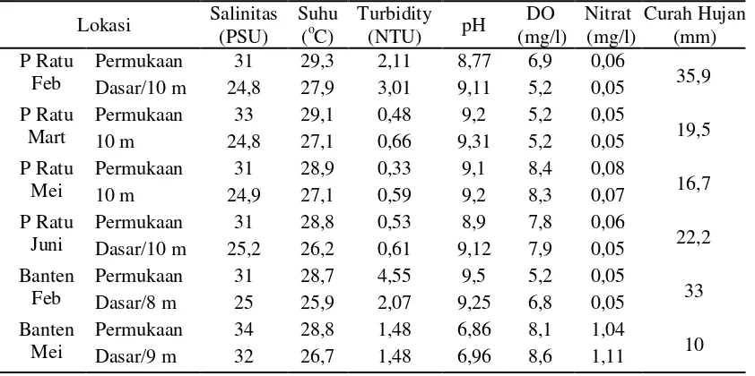 Tabel 7. Salinitas, suhu, turbidity, pH, DO dan curah hujan dari permukaan dankedalaman 10 meter perairan Teluk Banten dan Pelabuhan Ratu