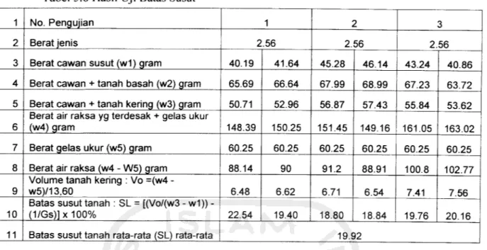 Tabel 5.8 Hasil Uji Batas Susut