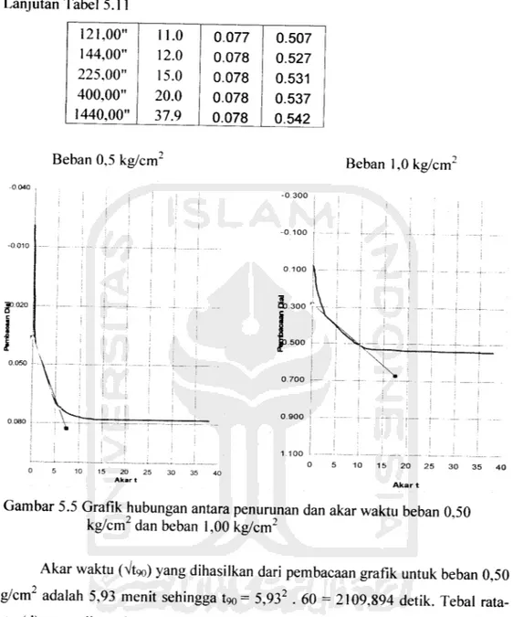 Gambar 5.5 Grafik hubungan antara penurunan dan akar waktu beban 0,50 kg/cm2 dan beban 1,00 kg/cm2