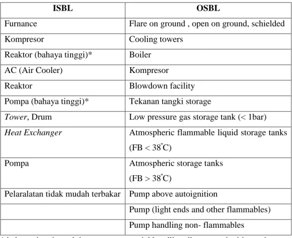 Tabel 2.2 Rekomendasi Proses Item ISBL dan OSBL 