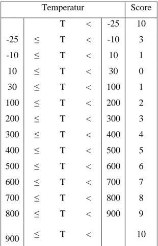 Tabel 2.3 Penilaian Temperatur 