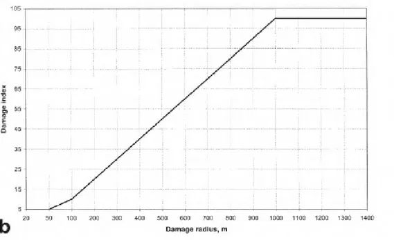 Gambar 2.6 Grafik Indeks Kerusakan Akibat Keracunan yang Akut (Khan,  2004) 