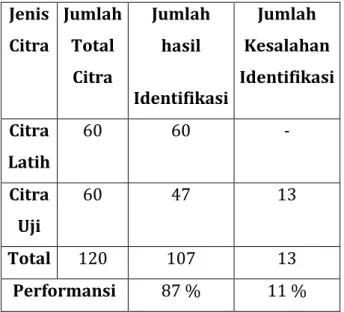 Tabel 1 Performansi Citra Latih dan Uji 