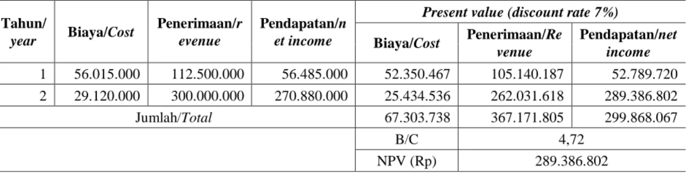Tabel 4. Analisa NPV, B/C dan IRR usaha benih  serai wangi organik seluas 1 ha selama 2 tahun  Table 4