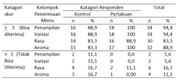 Tabel   2.  Distribusi   Frekuensi   Responden Berdasarkan Kelompok Pekerjaan
