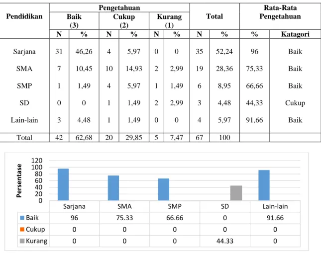 Tabel II. Pengetahuan Responden Berdasarkan Pendidikan 